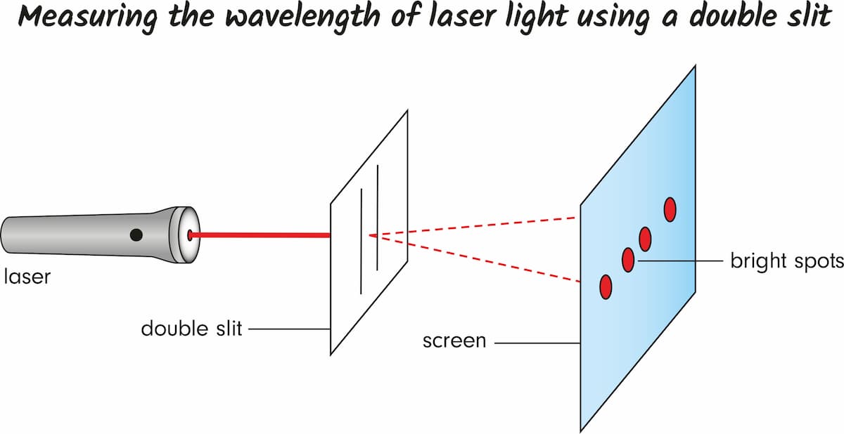 measuring the wavelength of laser light using a double slit