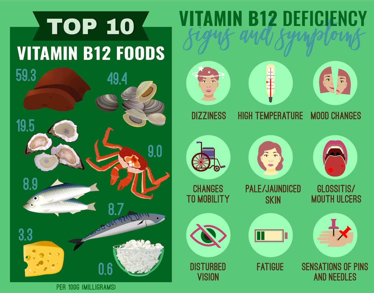 B12 Deficiency Infographic