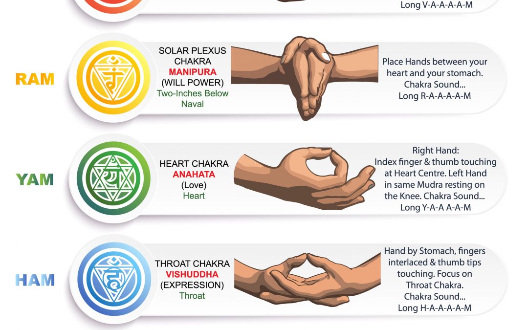 A table of meanings, colors, symbols, signs and gestures for chakras, mudras and mantras.