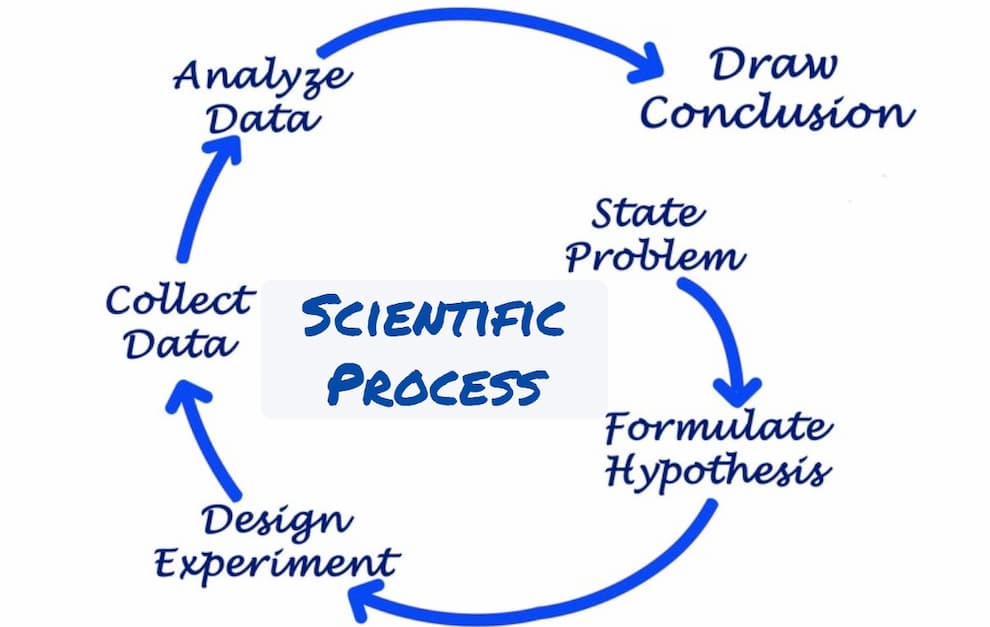 Scientific Process Method
