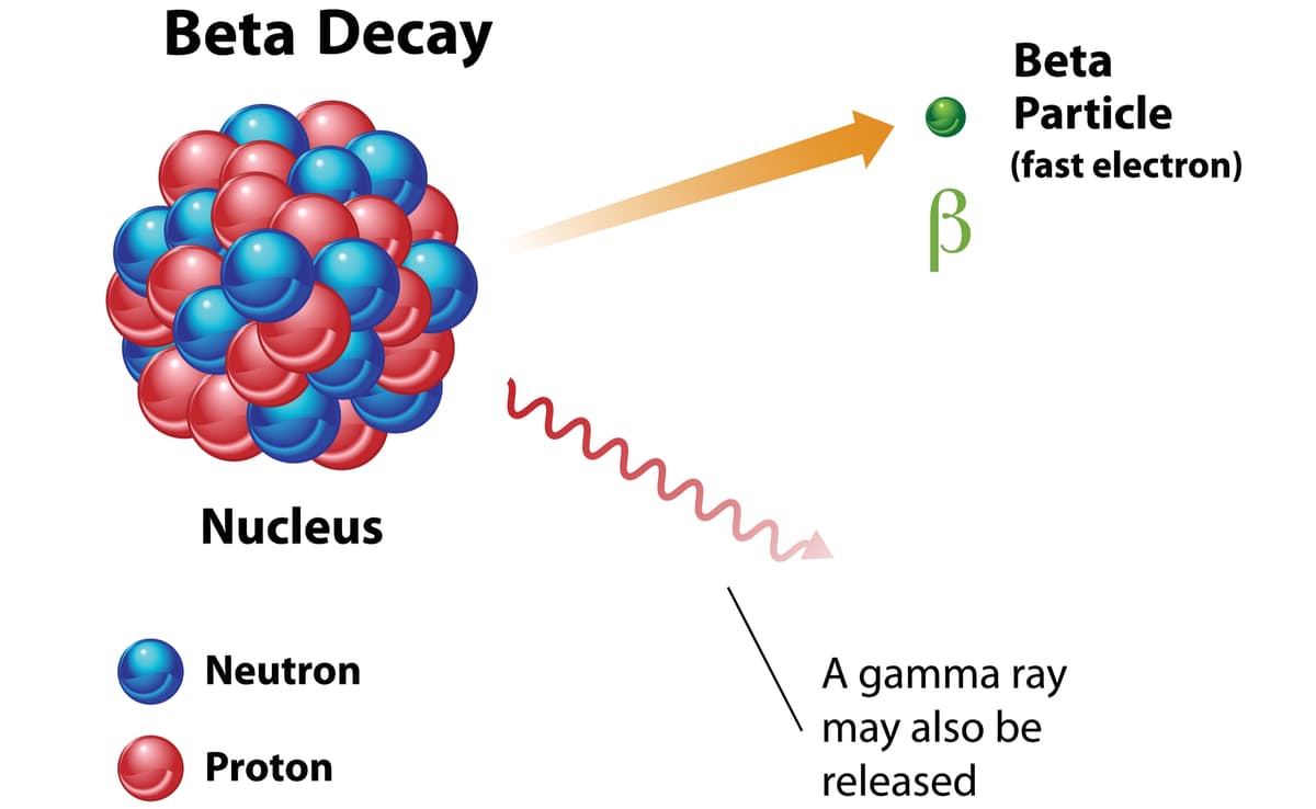 Beta decay, nuclear energy diagram showing radiation release.