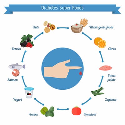 Best foods for the diabetes.