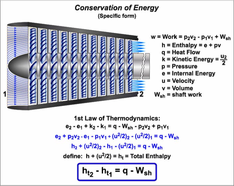 The Law of Conservation of Energy