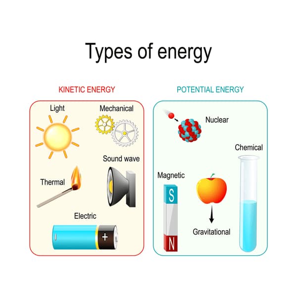 Types and forms of energy. Kinetic, potential, mechanical, chemical, electric, magnetic, light, Gravitational, nuclear, thermal energy and sound wave. illustration for educational and science use