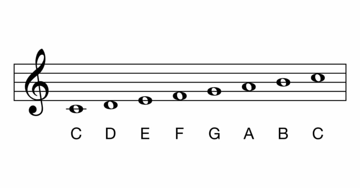 C major scale, full notes one of the most common key signatures in western music. The white keys on the piano. It has no flats and no sharps. Illustration.