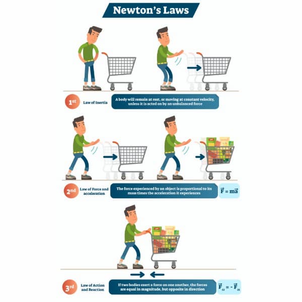 Newton's Laws of motion illustration poster with 1st law of inertia, 2nd law of force and acceleration and 3rd law of action and reaction.