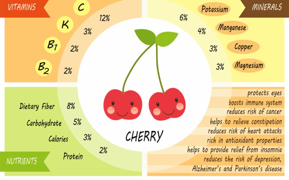 Health Benefits of Cherry like vitamins, minerals, nutrients etc. infographic