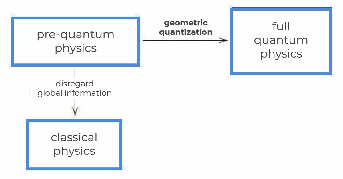 Geometric quantization infographic