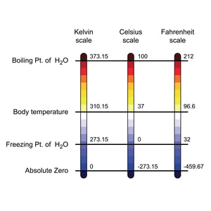 Vector illustration comparing three temperature scales showing absolute zero on the Kelvin scale