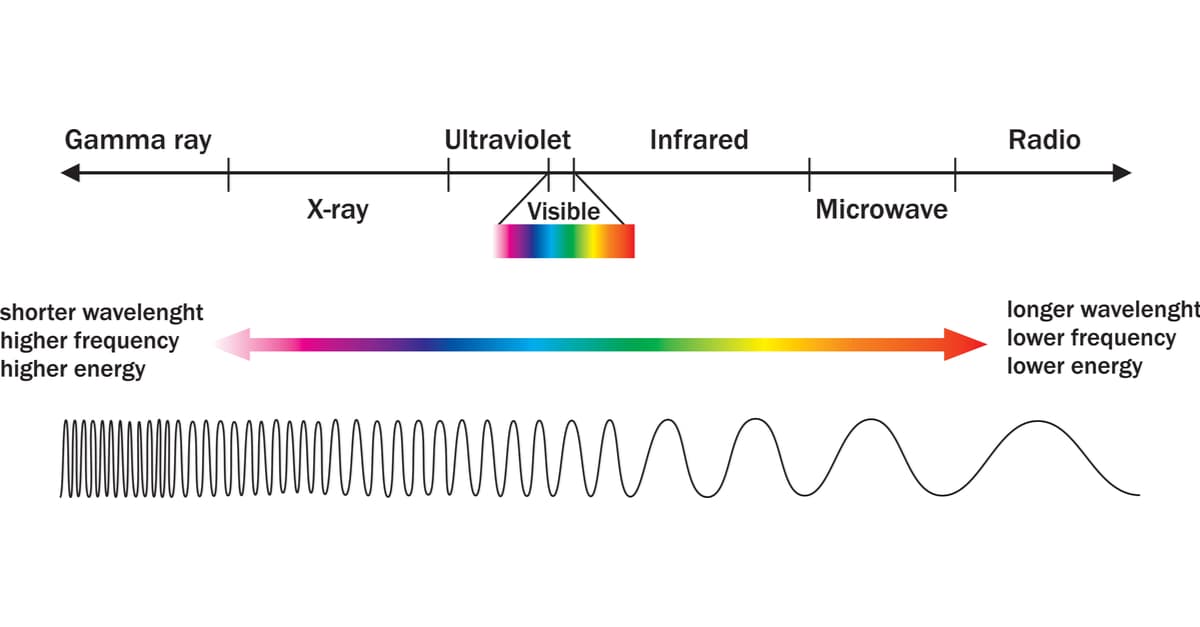 Colors on the electromagnetic spectrum, light wave frequency