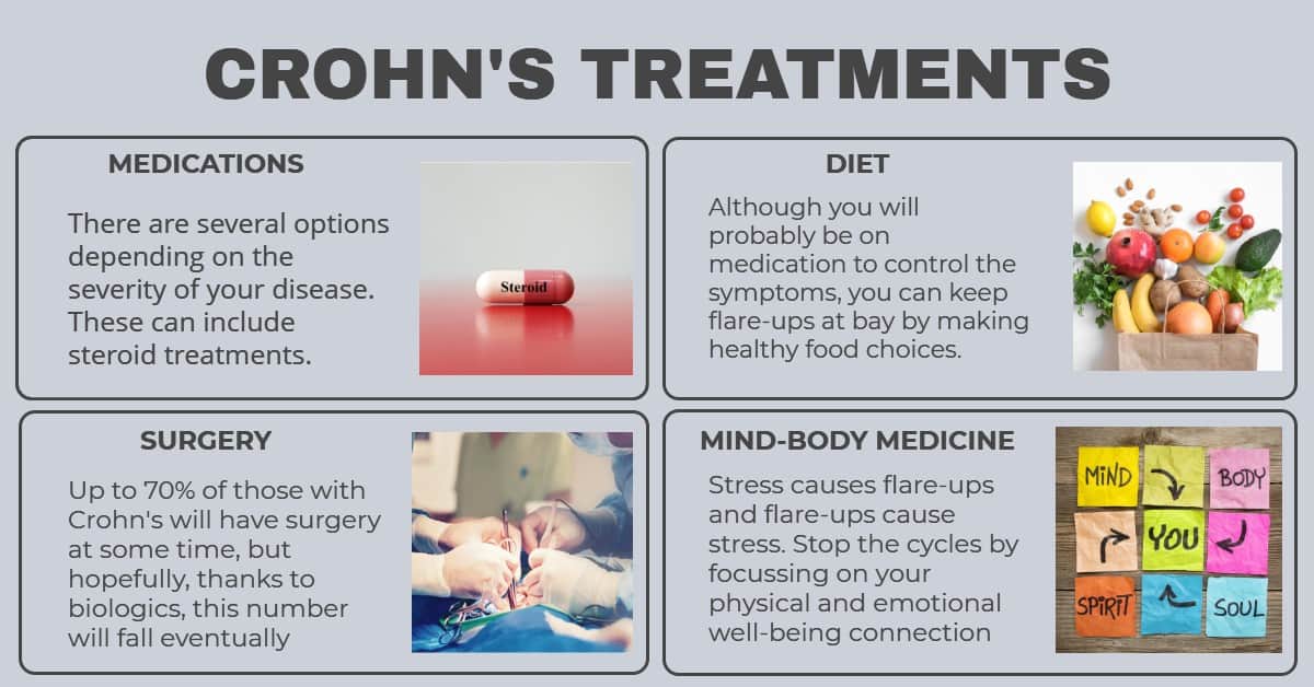 Infographic showing the different treatment options for Crohn's Disease