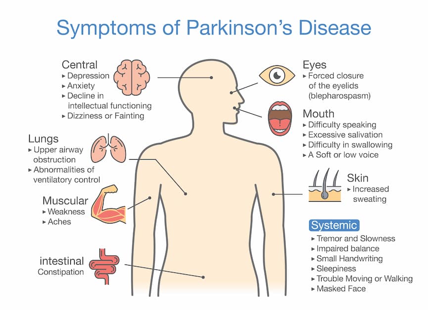 Parkinson's symptoms and signs