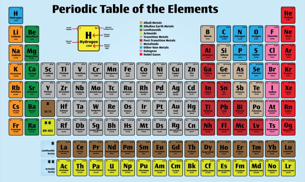 Periodic Table of the Elements Poster 